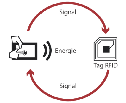 Fonctionnement RFID